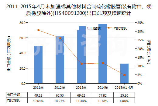 2011-2015年4月未加強(qiáng)或其他材料合制硫化橡膠管(裝有附件、硬質(zhì)橡膠除外)(HS40091200)出口總額及增速統(tǒng)計(jì)